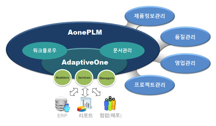 Aone PLM 제품구성 구성 설명 그림