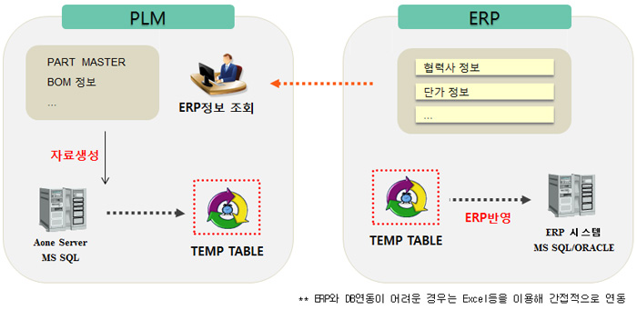 ERP와 PLM연동 과정